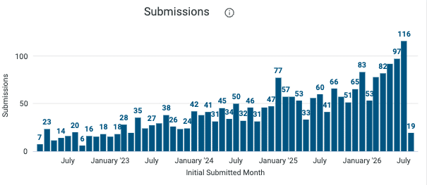A bar graph depicting the rise in submissions to an academic journalo from 2024 to 2026
